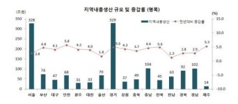 건설업에 웃고 우는 지역 총생산, 경기도가 서울 첫 추월