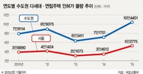 주택시장 주춤.. 연립주택 가장 먼저 타격