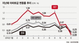 대구 부동산 시장 열기 식었나