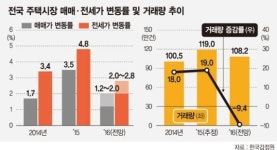 감정원 올해 주택가격 최고 2.0% 오른다