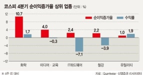 한화케미칼·현대산업을 주목하는 이유