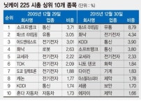 무거운 제조업 버리고.. 모바일·바이오·소비株 담아라