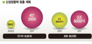 창조경제 성과 본격 창출..기업가치 1조 스타트업 키운다