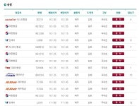 제주공항 실시간 운항 정보, 190여편 항공 모두 ‘결항’