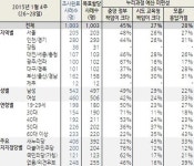 국민 45% 누리과정 예산 논란, 정부 책임 크다 