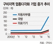 [비상 걸린 한국 수출, 현장을 가다](6) 구미공단의 대변신.. 금오테크노밸리 R&D 허브로