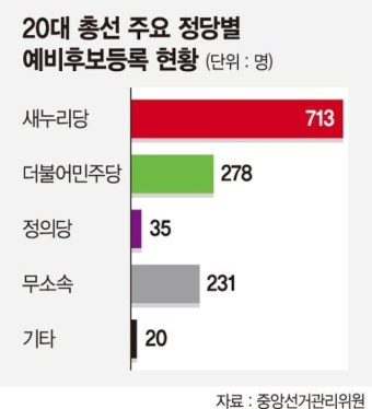 여야 정쟁에 20대 예비후보 등록 격감