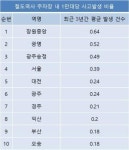 철도역 주차장 내 차량파손사고 연 100여건 .. 창원중앙역 사고비율 최고