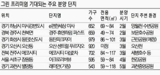 공원 등 쾌적한 환경 갖춘 그린 프리미엄 단지 각광