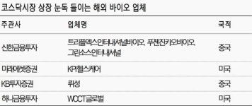 해외 바이오기업, 이유있는 코스닥行