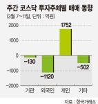[주간증시전망] 통화정책 기대감 약화.. 유가 움직임 지켜봐야