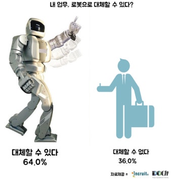 직장인 64% 
