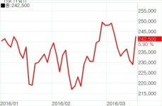 SK, 뇌전증 신약 판매 임박 기대감에 급등