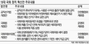 [4·13총선 이번에는 꼭 바꿔야한다(중)] 세비 등 밥그릇 챙기기 급급.. 정치혁신은 뒷전