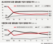 10가구중 8곳 결합상품 가입 많이 묶을수록 더 잘 팔린다