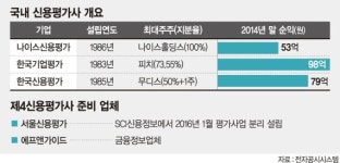 제4 신평사 설립 핫이슈.. 서울신용평가 참석 눈길