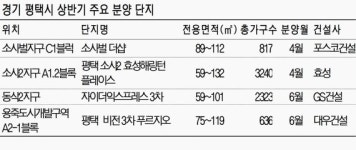 개발호재 많은 평택, 1만5163가구 분양 큰 장 선다