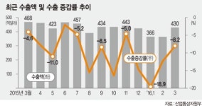 한국 수출 다시 기지개 켜나