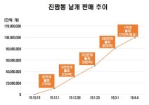 오뚜기 진짬뽕 판매 1억개 돌파…1초에 7개씩 팔아치워
