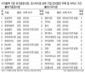 감사제한 걸린 회계법인들 수주 비상