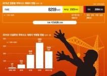 [건설현장 추락사고 반으로 줄이자(상)] 낮다고 방심해선 안돼.. 추락사고 70%가 3m미만서 발생