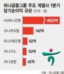 하나금융 1분기 순익 4379억.. 4년만에 분기 최대실적 기록