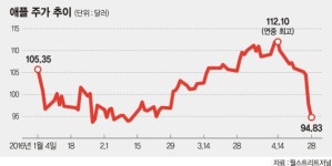 아이칸영수학원 | 아이칸 "애플 주식 다 팔았다"