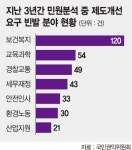 권익위 국민 불편 해소 눈에 띄네