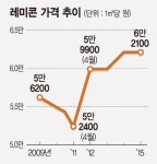 레미콘값 소폭 인상.. 업계 숨통