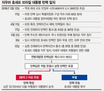 호세프 브라질 대통령 직무 정지.. '탄핵심판' 시작