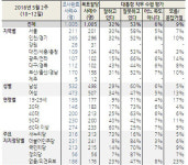 갤럽 朴대통령 지지도 32%.. 전주 대비 1%p↓