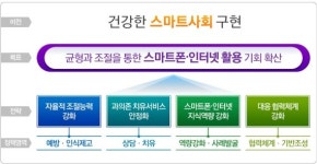 청소년 10명 중 3명은 스마트폰 과의존 위험, 성인보다 2배 높아