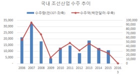조선업 수주가뭄 올해도 지속…조선 빅3 몸집 줄여라