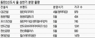 빅3 건설사 현대·포스코·GS, 동탄2신도시에서 분양 경쟁