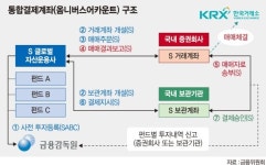 외국인통합계좌 다음주 시범 운영