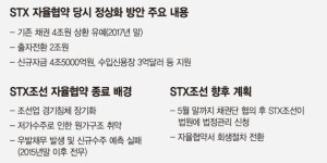 STX조선 채권단 충당금 2조5000억 추가로 쌓아야