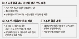 STX조선 결국 법정관리행.. 채권단 충당금 2조5000억 더 쌓아야
