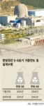 한빛원전 5·6호기 핵심설비, 설계수명 절반도 안돼 교체