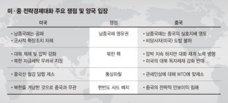[美·中 전략경제대화] 美 中 과잉생산으로 시장 왜곡.. 中 美 보호무역 횡포