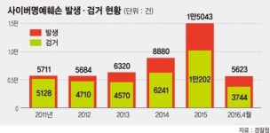 '사이버명예훼손 고발' 4년새 3배 급증