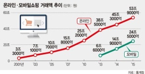온라인쇼핑 거래액 54조 15년간 16배 폭발적 성장