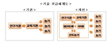 ‘유기농 전문기술 보급을 위한 현장 드림팀’본격 가동