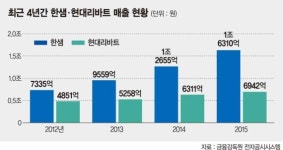 한샘-현대리바트, 건자재시장서 진검승부