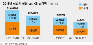 신한 리딩뱅크 수성.. KB 1조클럽 가입