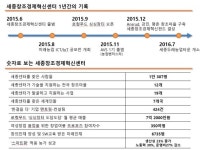 세종창조경제센터 1주년, 스마트팜으로 농촌 생산성 크게 향상