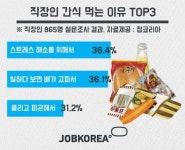 직장인 10명 중 8명 업무 중에 간식 챙겨 먹는다…하루 평균 3400원 지출