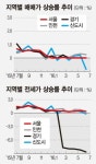[아파트 수익률] 서울 강서구 가양동 가양2단지성지 56㎡ 수익률 13.7% 최고