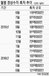 경상수지는 사상 최대치.. 수입 급감 '불황형 흑자'