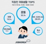 직장인 선호 취미생활…운동, 영화·드라마 감상 1, 2위