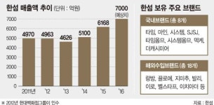[유통업계 핫이슈 핫현장(26)] 현대백화점그룹의 패션사업 진출, 한섬 인수합병, 정지선의 신의 한수
